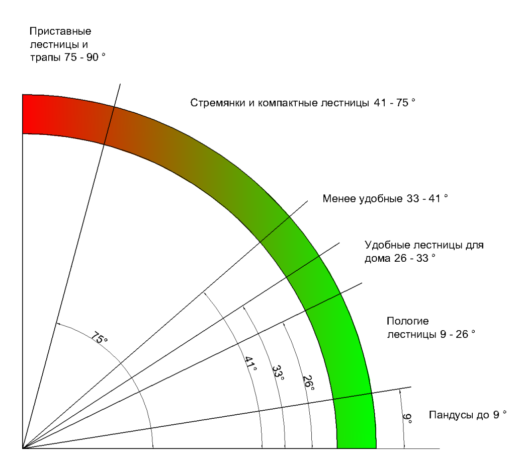 Размеры ступеней лестницы в частном доме